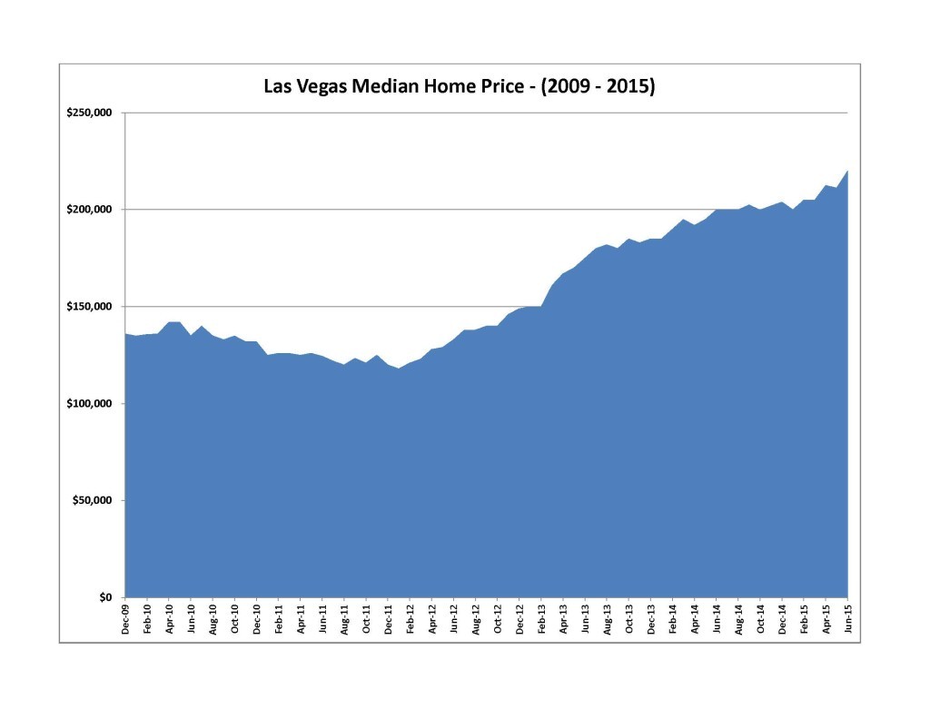 Las Vegas Median Home Price - (2009 -2015)