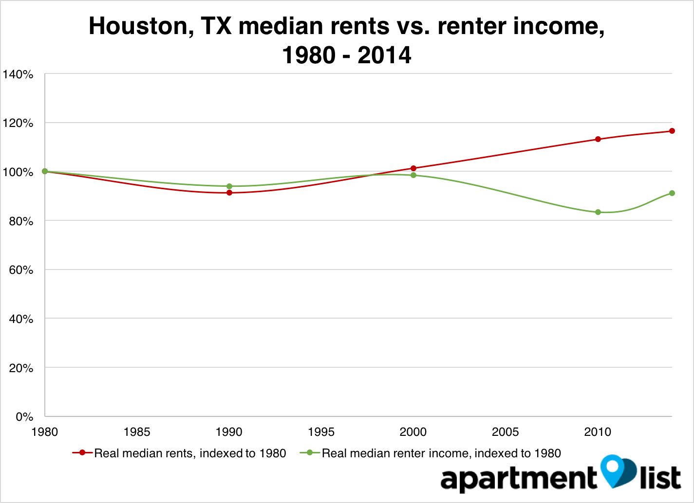 Houston 1980-2014