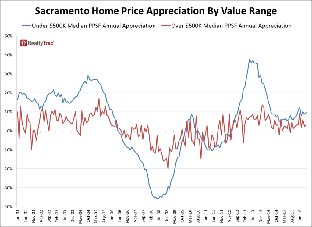 Sacramento_Home_Prices_Appreciation_Value_Range