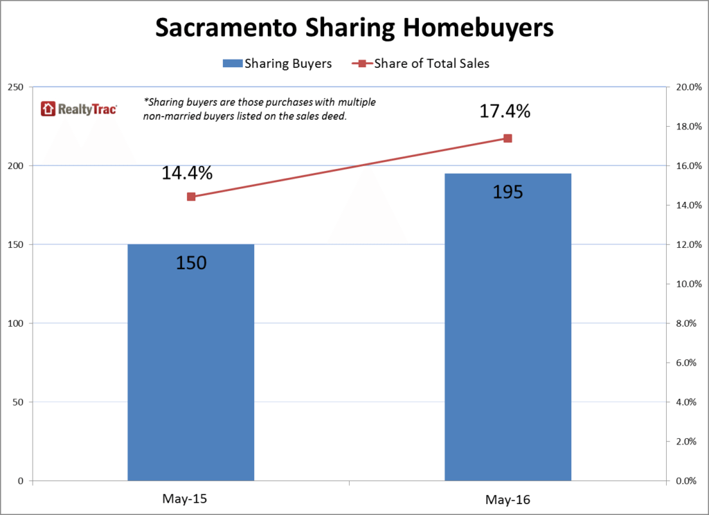 Sacramento_Sharing_Buyers