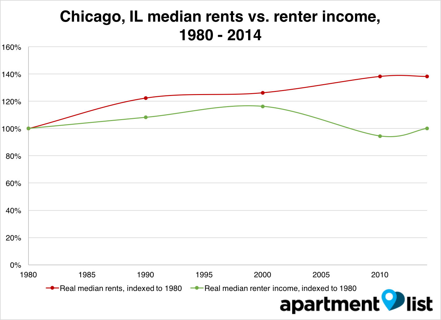 Chicago 1980-2014