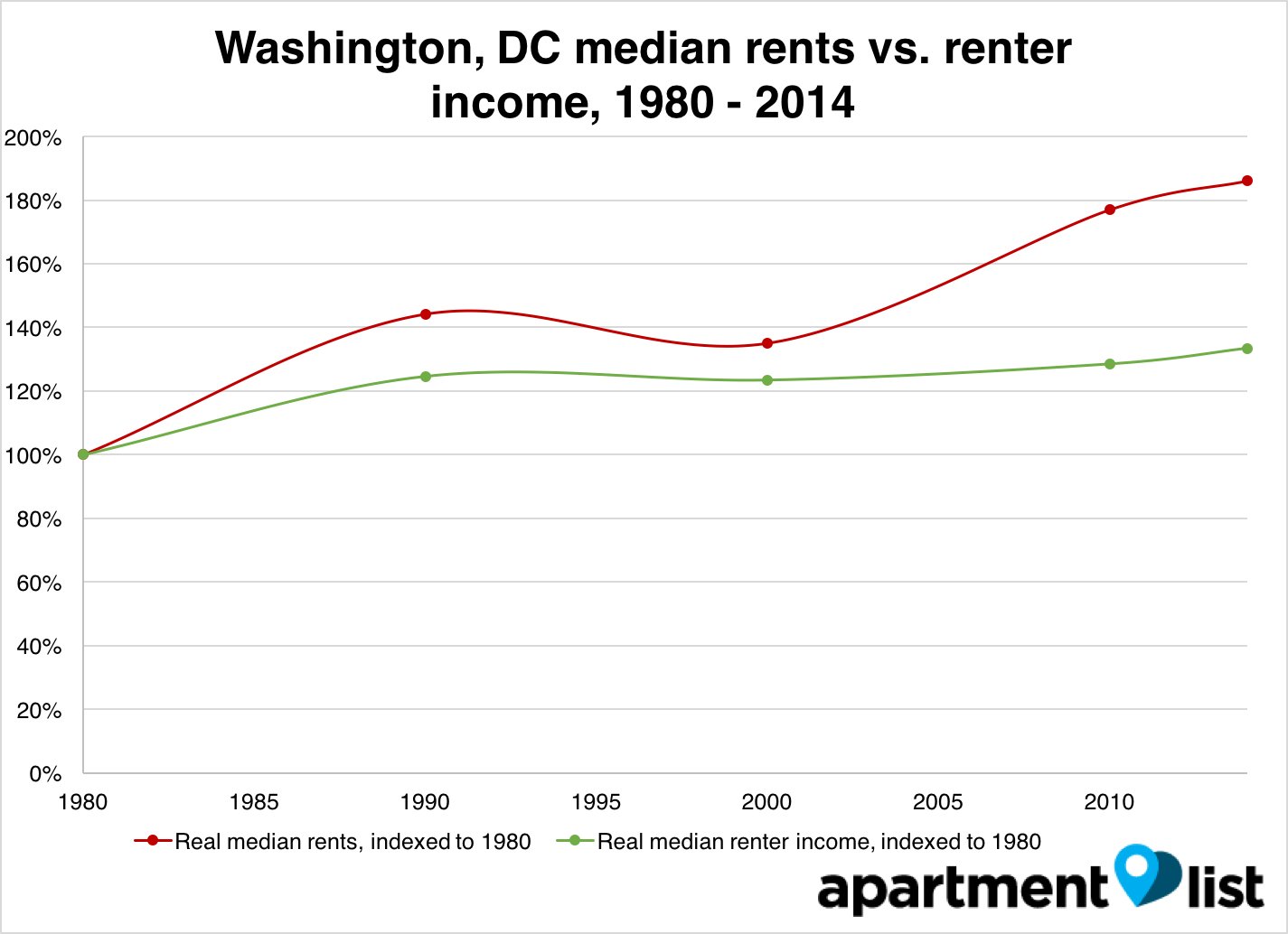 DC 1980-2014