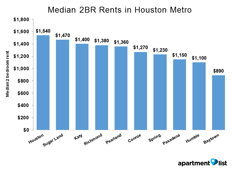 Houston cities rent - Median 2BR Rents in Houston Metro