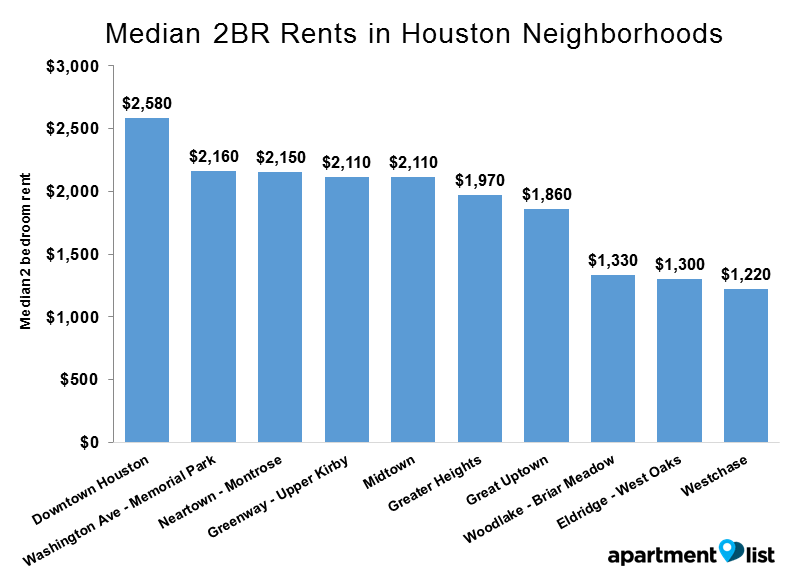 Houston neighborhoods rent - Median 2BR Rents in Houston Neighborhoods
