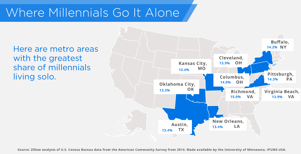 Millennials living solo