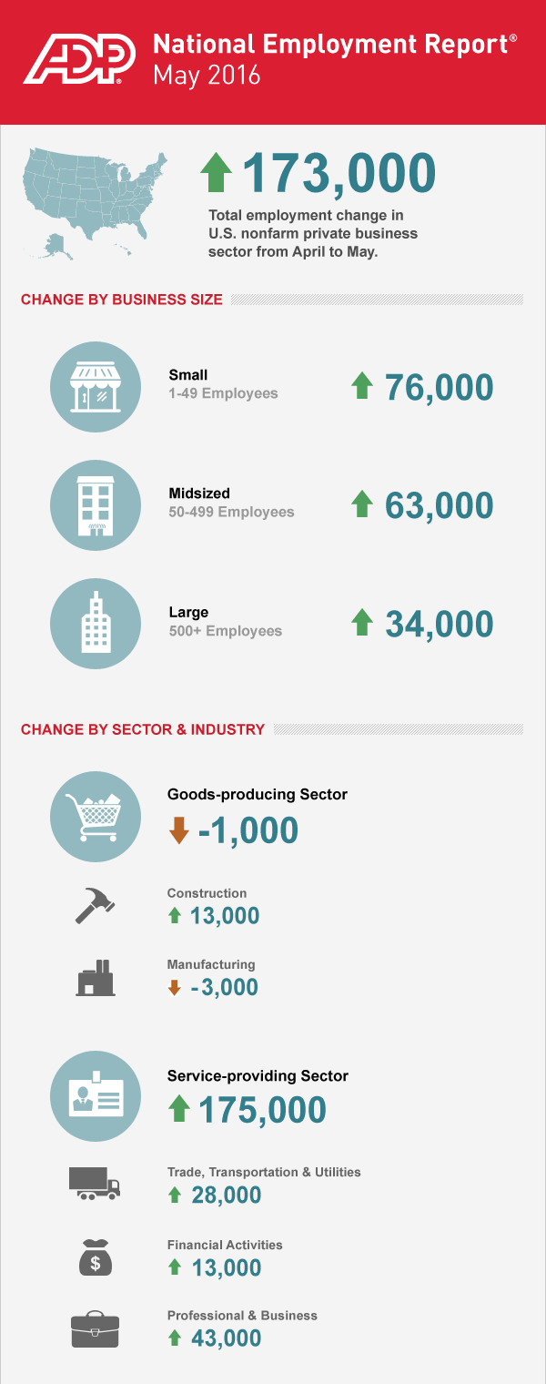 ADP National Employment Report: Private Sector Employment Increased by 173,000 Jobs in May