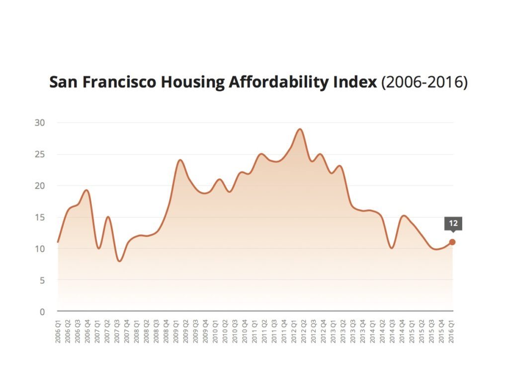 San Francisco Affordabiility